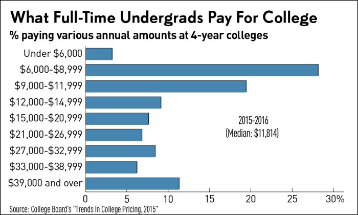The True Cost of a College Degree — HCM Strategists How much does a college degree really cost